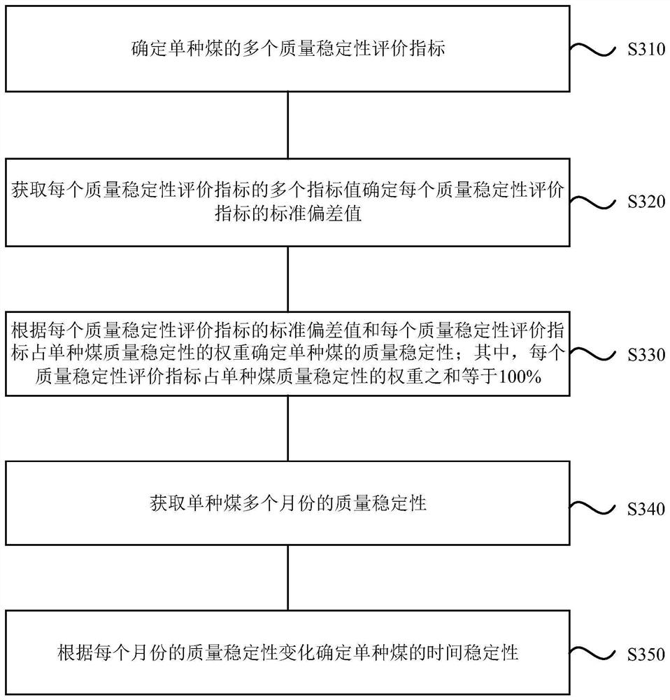 Bituminous coal quality stability evaluation method and device
