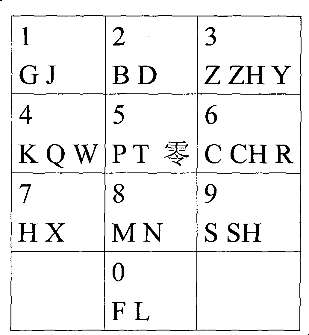 Method for inputting Chinese character on numeric keyboard by Chinese character radicals phrase alliteration code