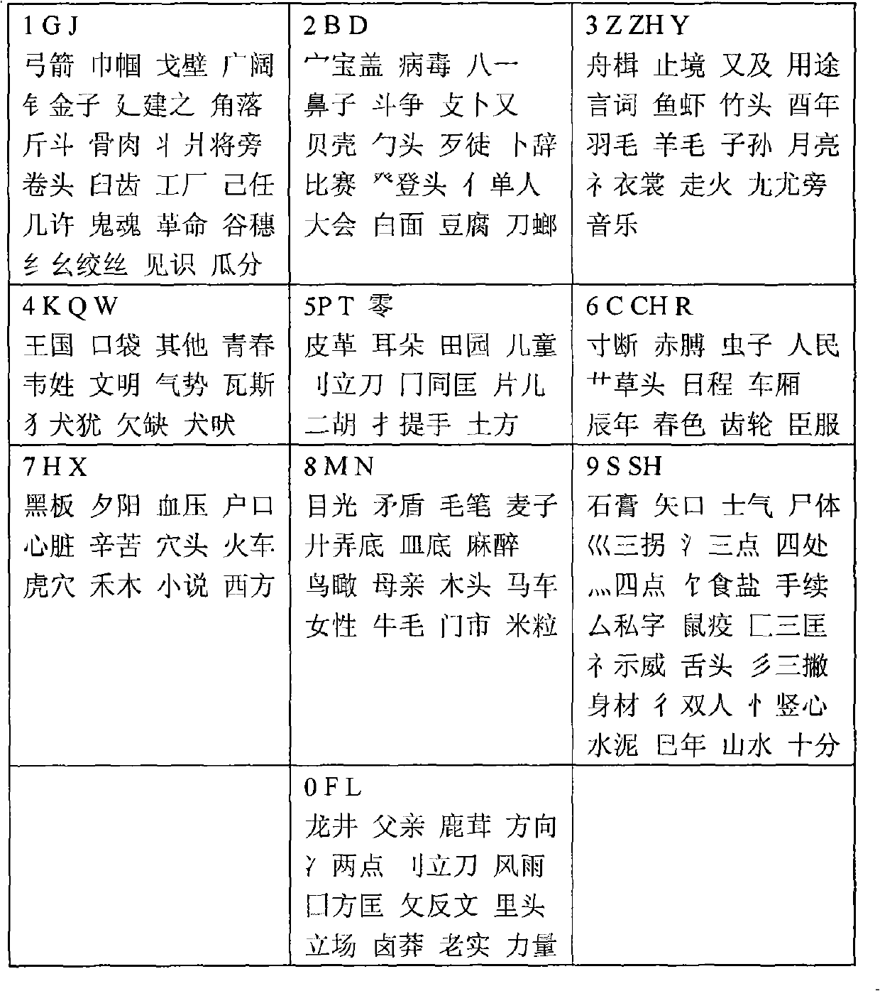 Method for inputting Chinese character on numeric keyboard by Chinese character radicals phrase alliteration code