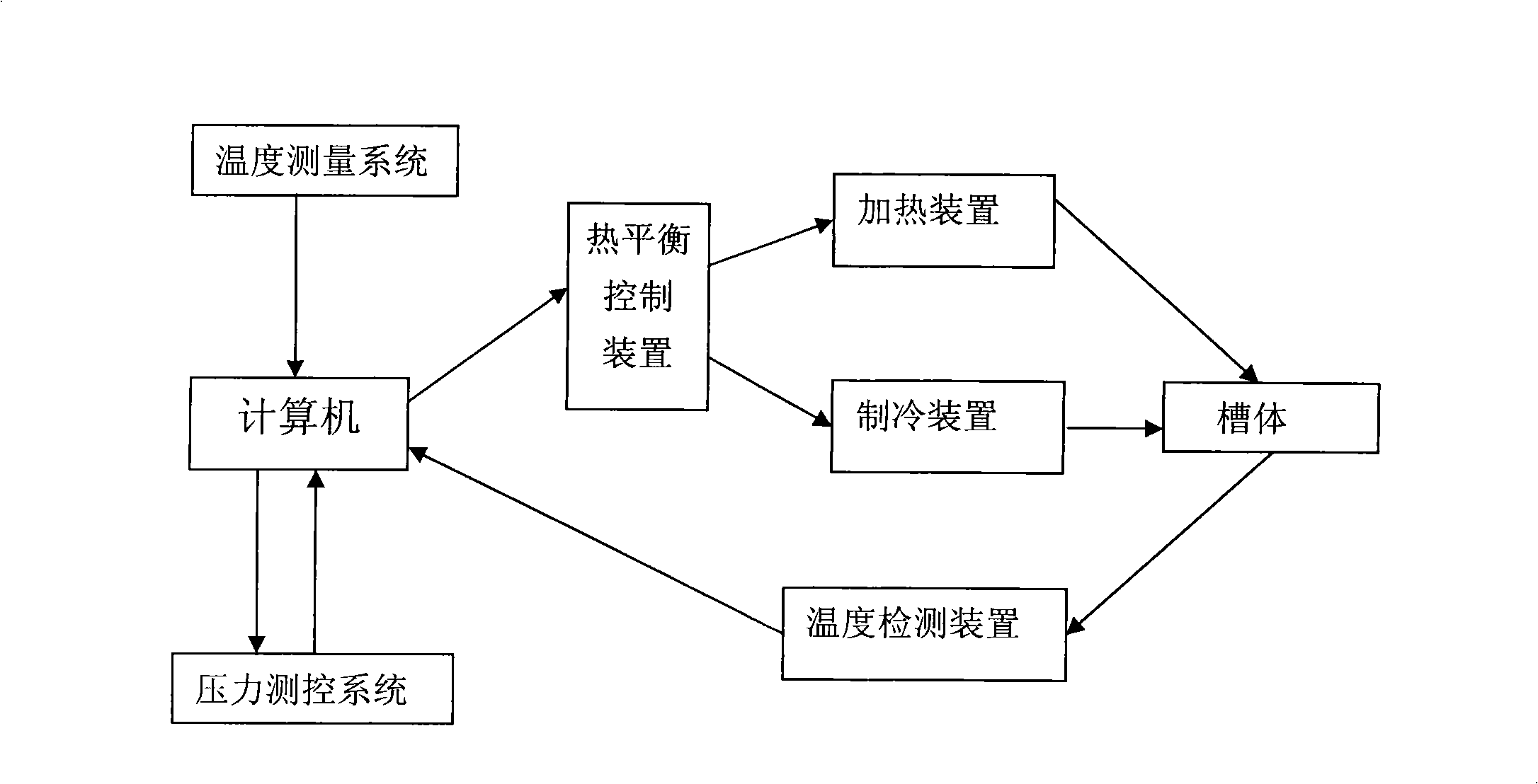 Experiment platform for fluid thermophysical property measurement