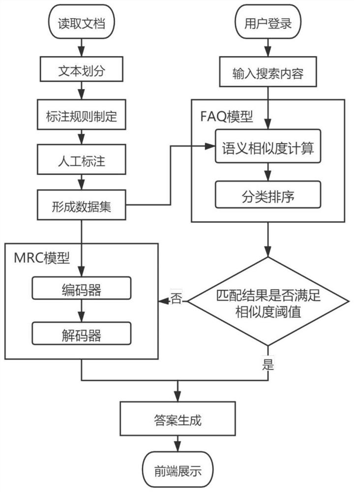 Intelligent question answering method based on machine reading understanding and common question answering model