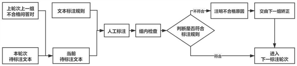 Intelligent question answering method based on machine reading understanding and common question answering model