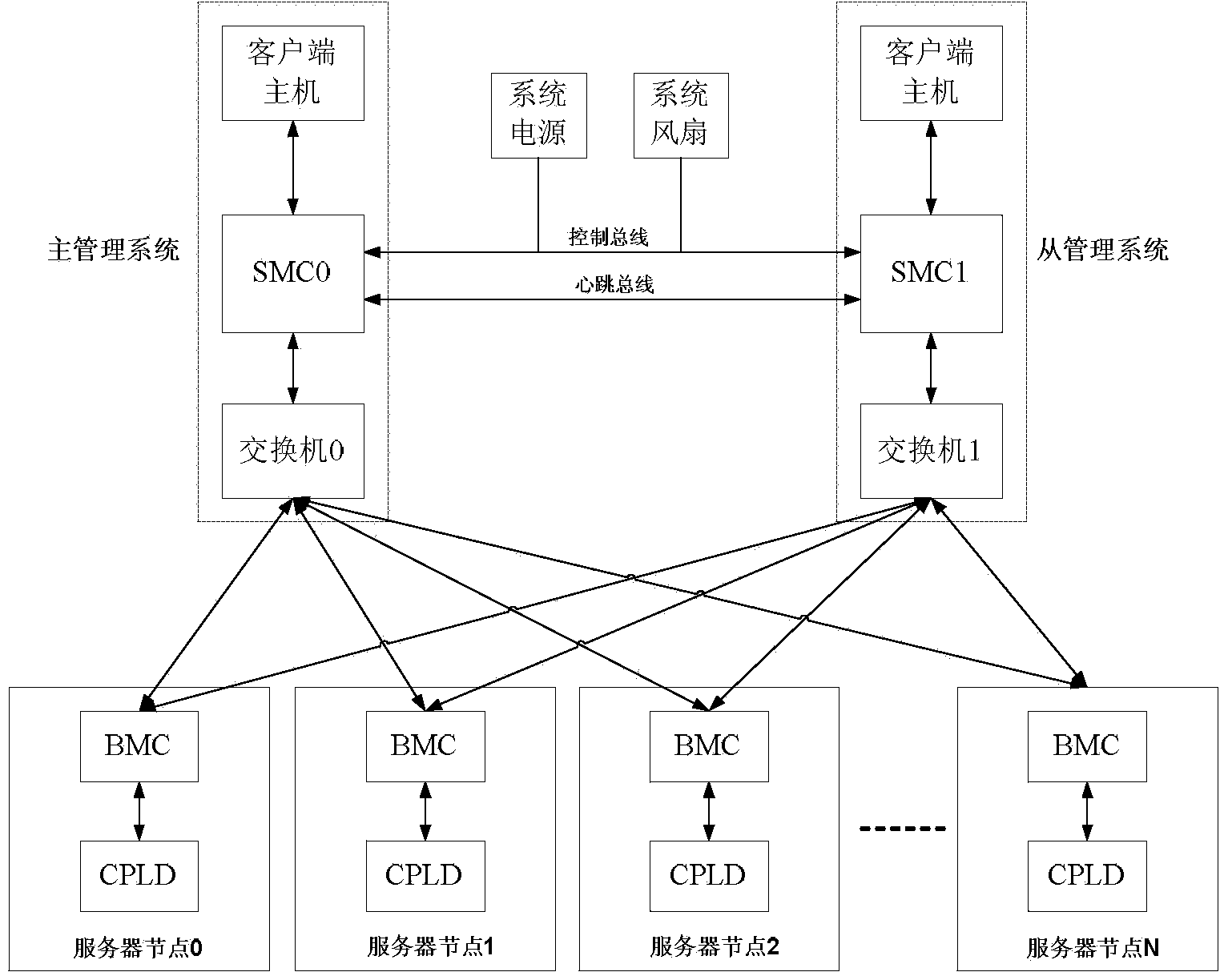 High-end fault-tolerant computer management system and method