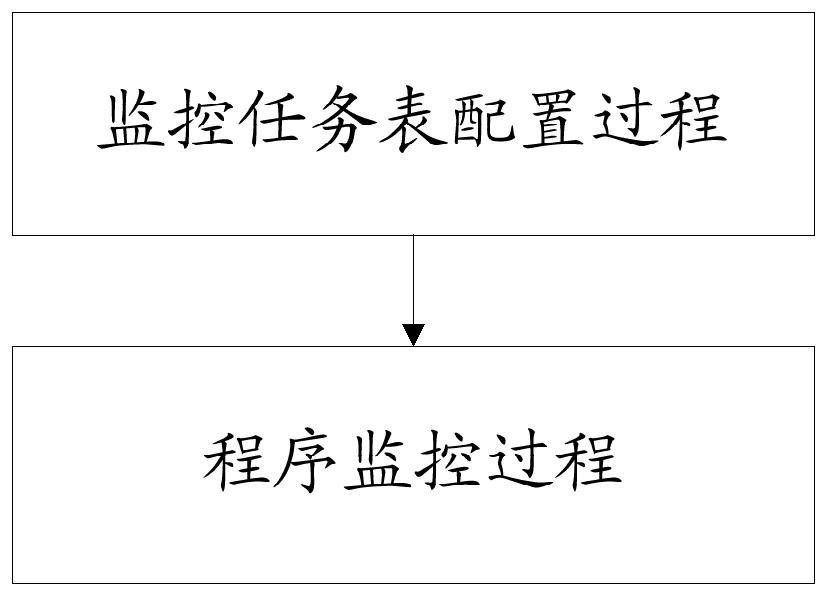 NiFi-based method and device for regularly monitoring running state of interface program