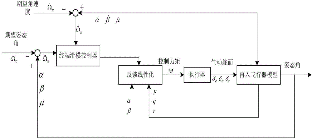 Reentry vehicle full-order non-singular terminal sliding mode posture control method