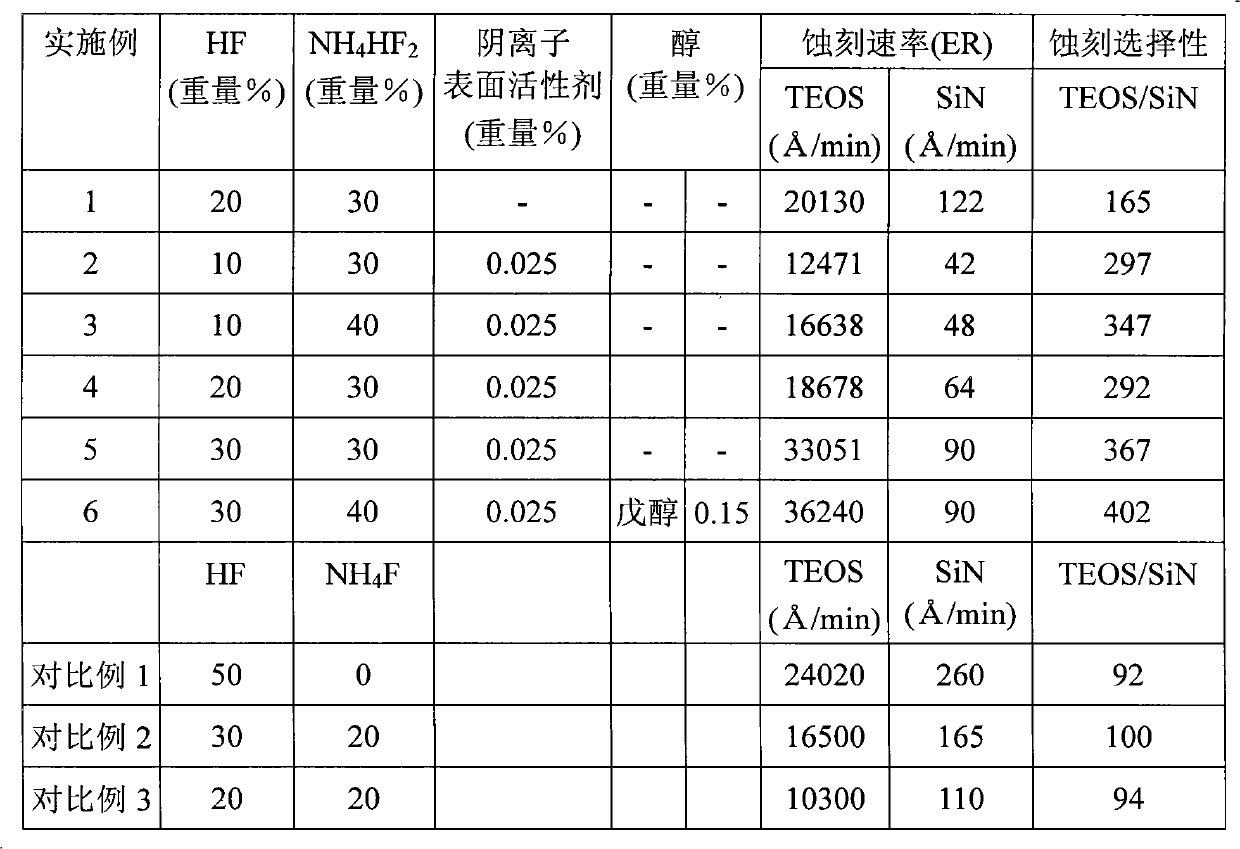 Compound for wet etching silicon dioxide