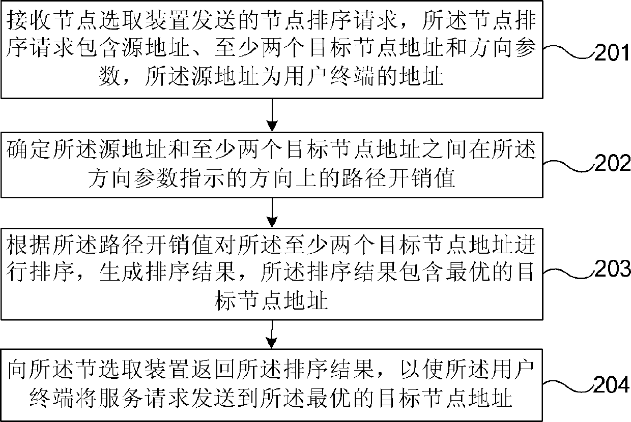 Method, equipment and system of node sorting and selection