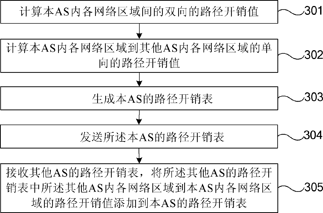 Method, equipment and system of node sorting and selection