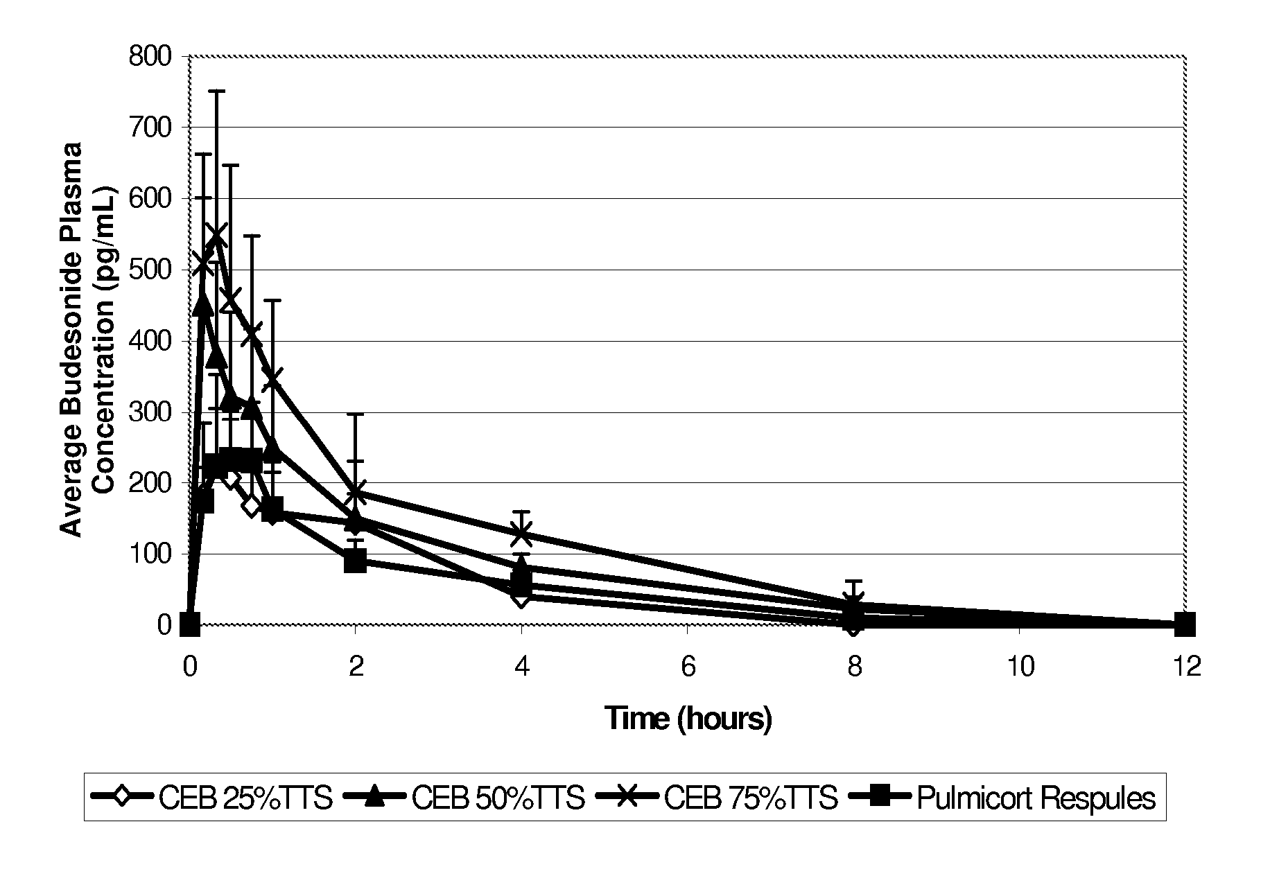 Inhalant Formulation Containing Sulfoalkyl Ether Cyclodextrin and Corticosteroid