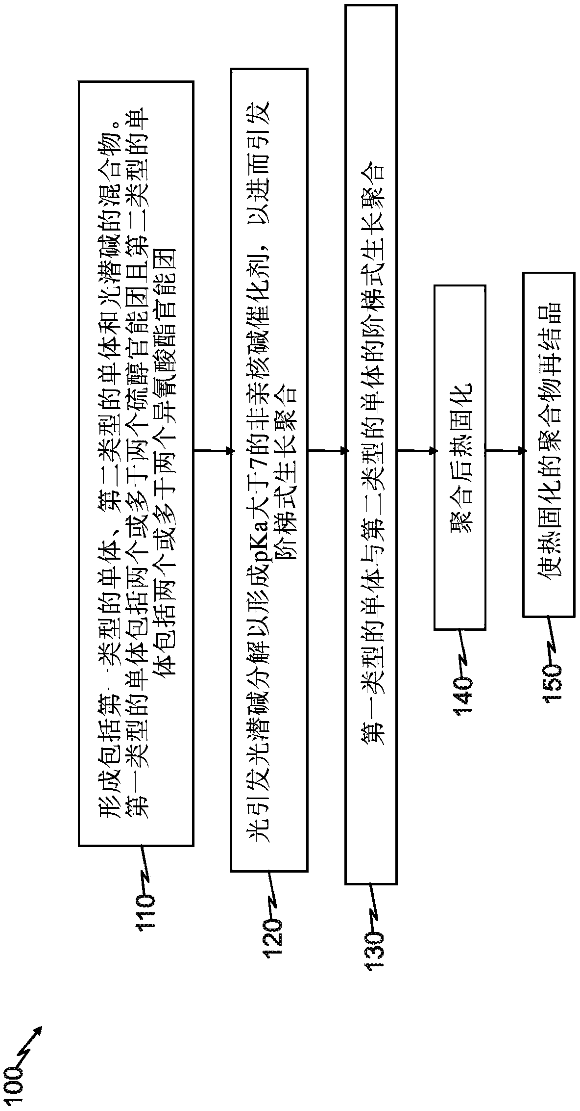 Thiourethane polymers, method of synthesis thereof and use in additive manufacturing technologies