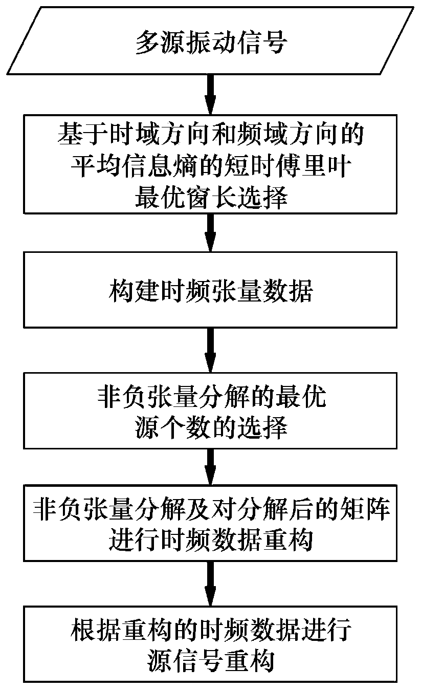 A Multi-source Signal Separation Method Based on Non-negative Tensor Decomposition