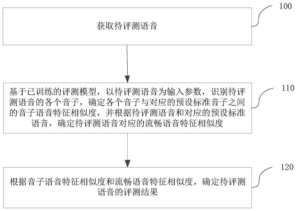 Voice evaluation method and device