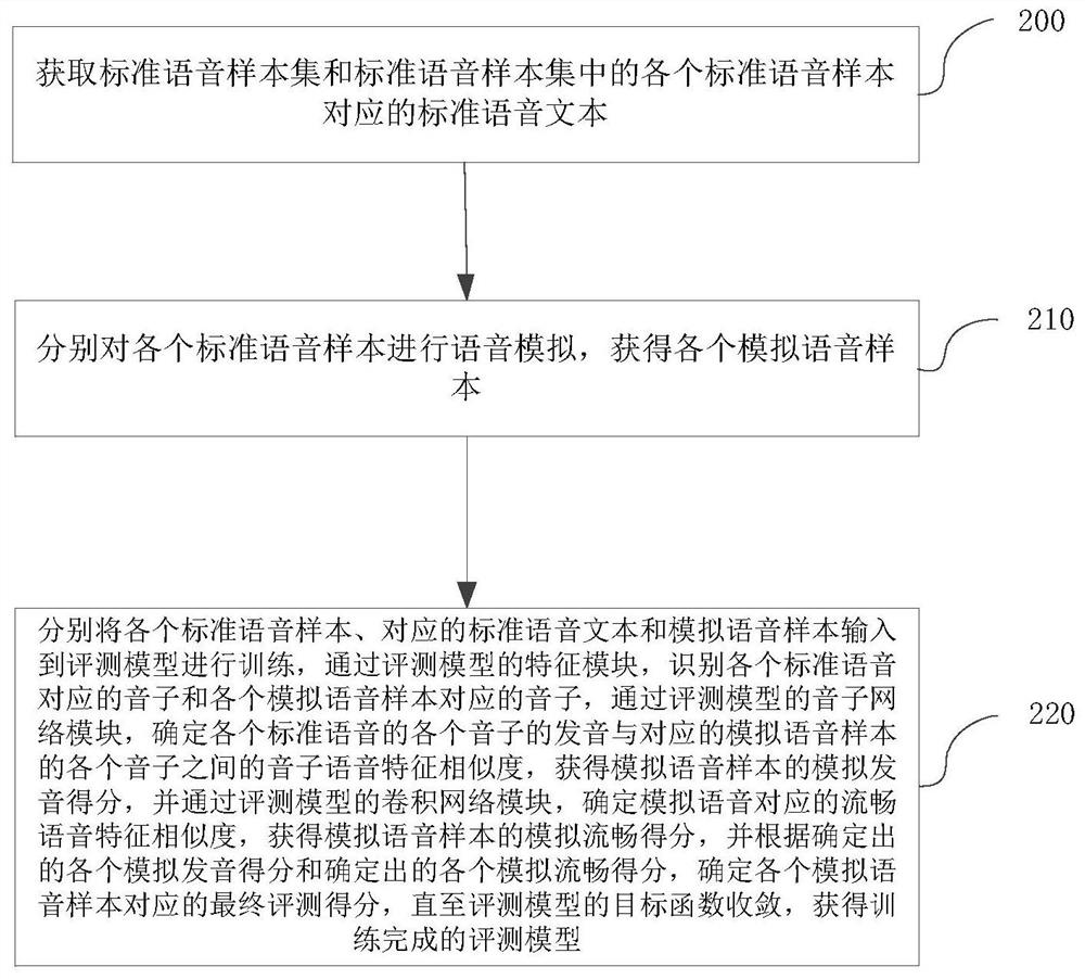 Voice evaluation method and device