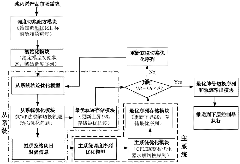 Multi-brand scheduling and switching mixed optimizing method in polypropylene production process