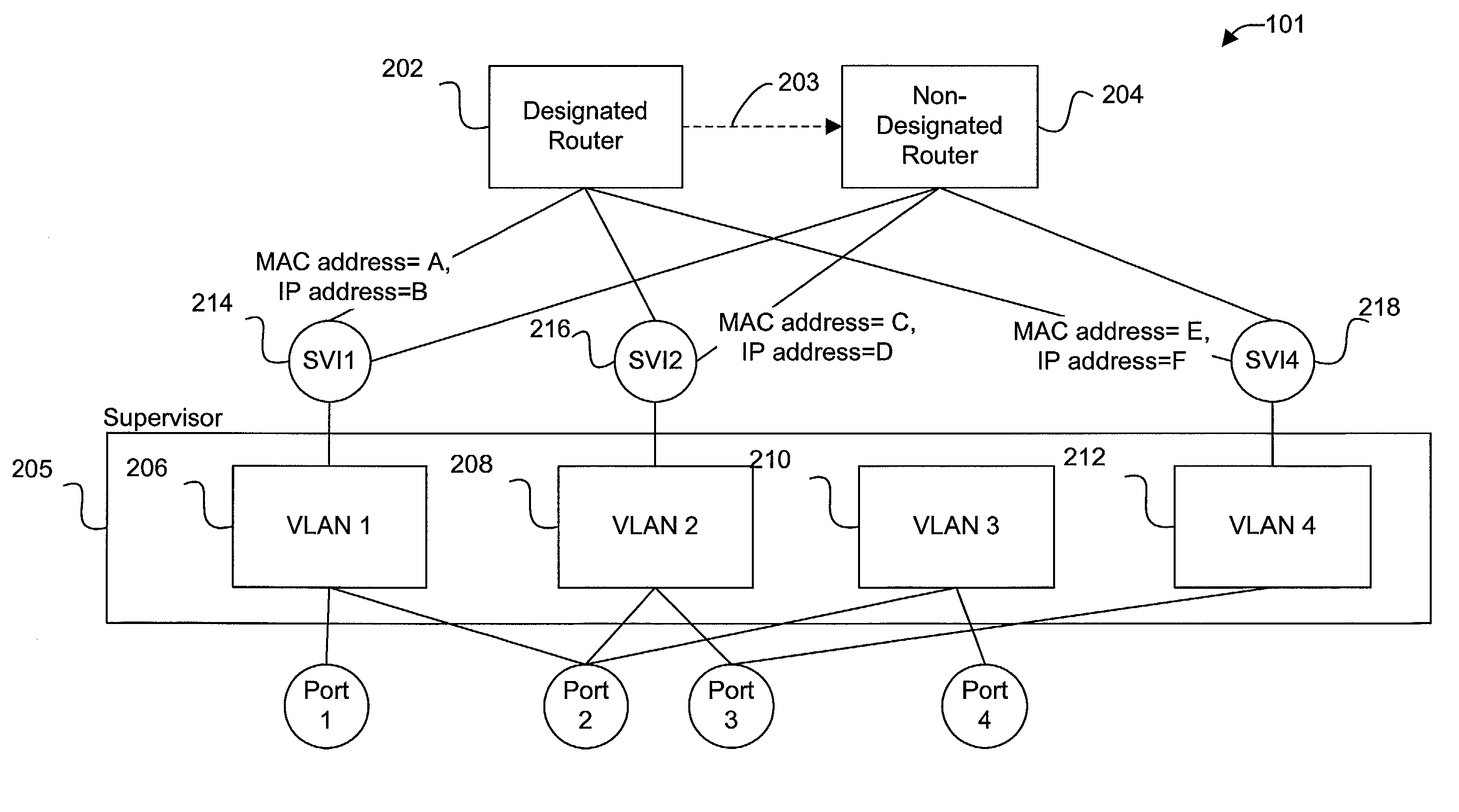 Enhanced internal router redundancy