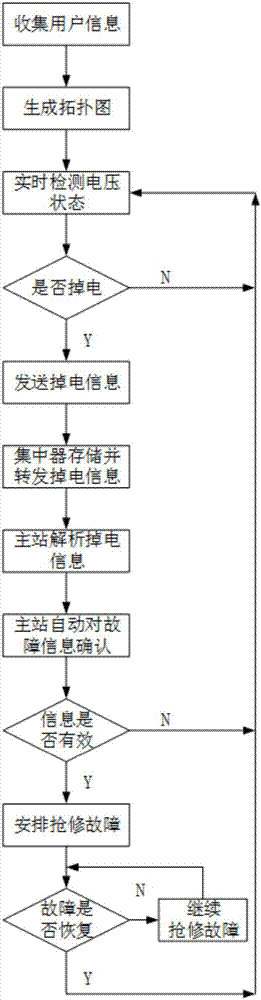 Method and system for rapidly responding to power-down faults of low-voltage power grid user lines