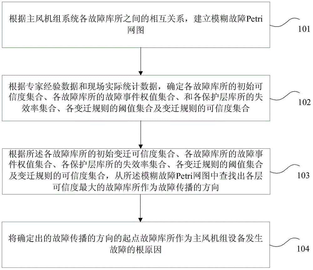 Further diagnosis method and device for root causes of failure of main fan set