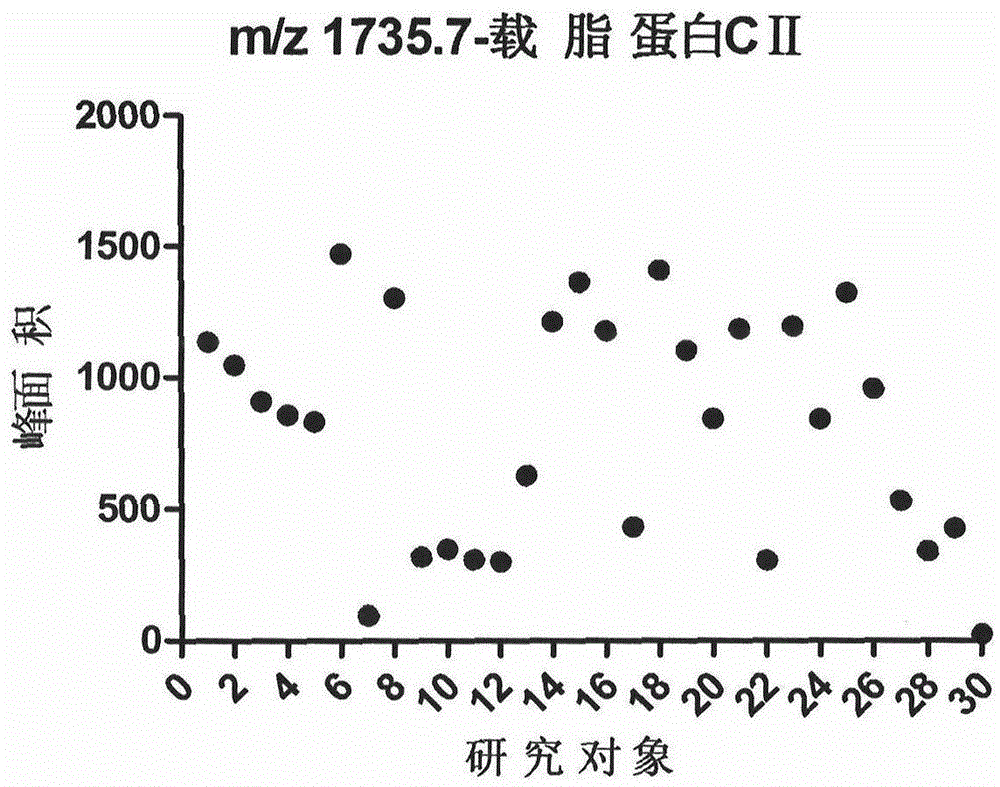 Use of urea apolipoprotein C-II