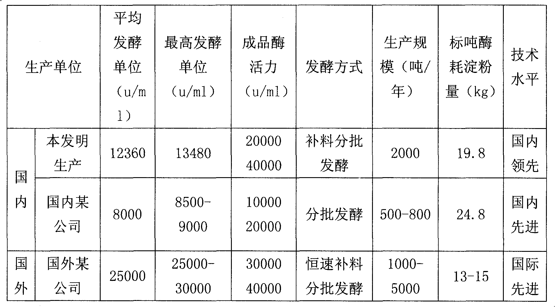 Process for producing fire resistant alpha-diastase