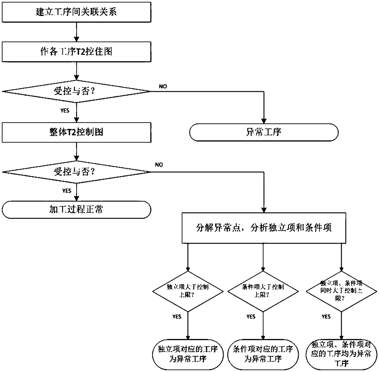 Product quality characteristic error traceability analysis method based on multi-source perception