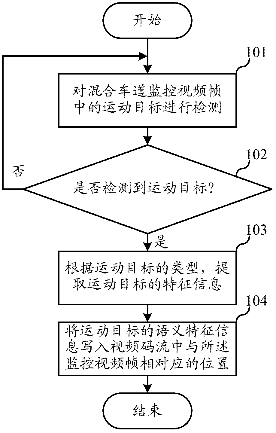 Intelligent marking, searching and replaying method and device for surveillance videos of shared lanes