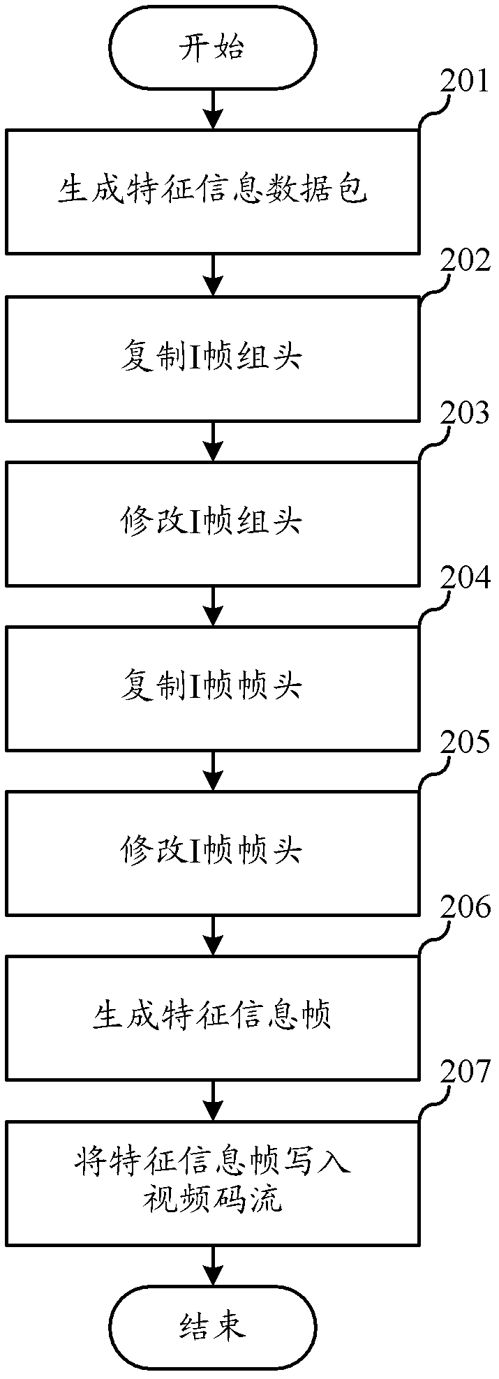 Intelligent marking, searching and replaying method and device for surveillance videos of shared lanes