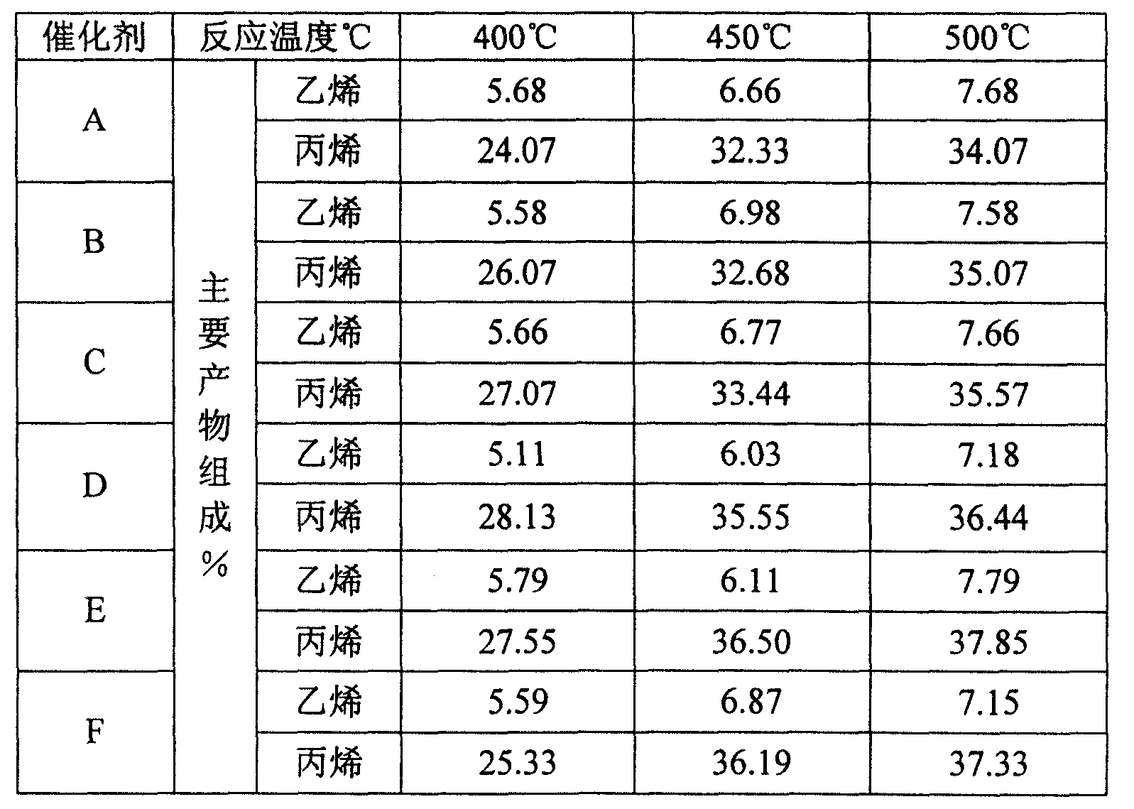 Catalyst for production of propylene and ethylene with carbon alkatetraenes, regeneration and uses thereof