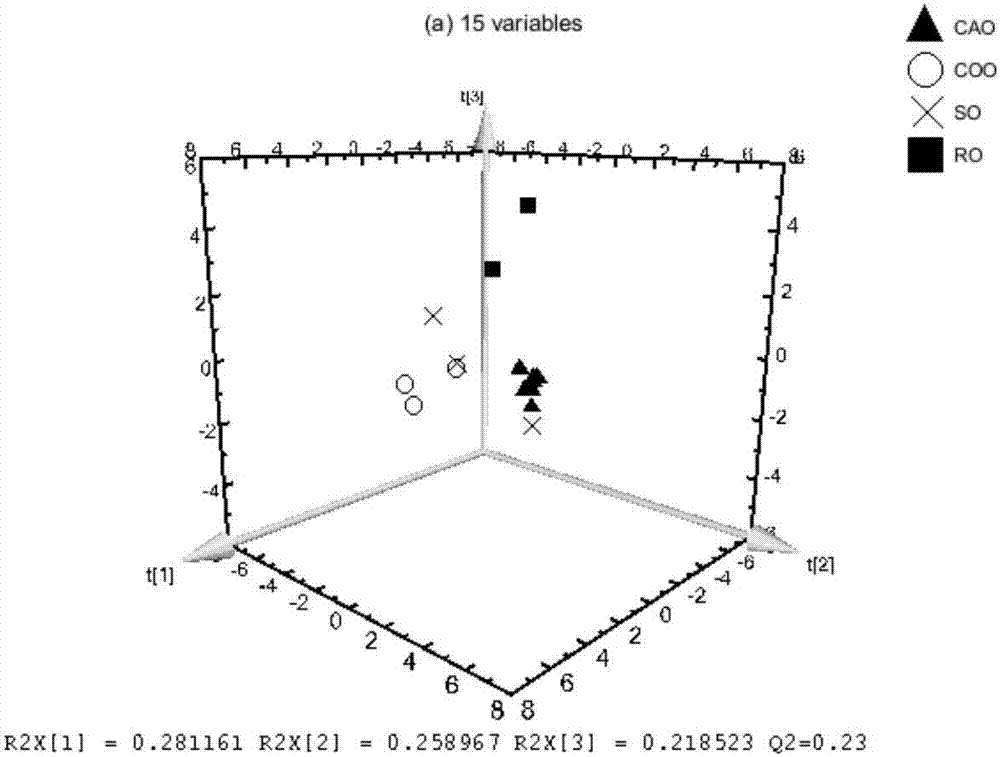 Method of predicting types and contents of other adulterated oil in tea oil