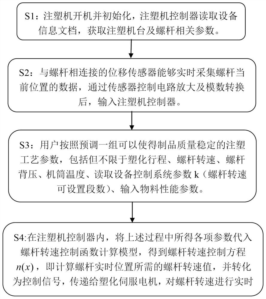 A kind of screw speed control method for improving plasticizing quality of injection molding machine