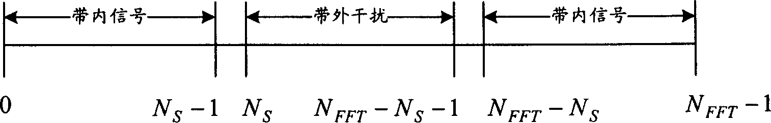 Narrow-band interference rejection method and its device