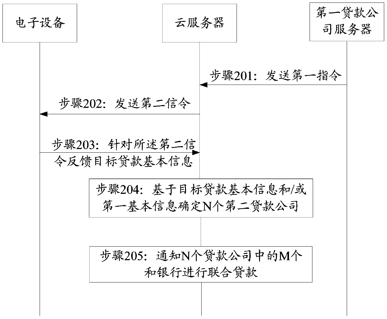 Joint loan method based on cloud monitoring and a related device