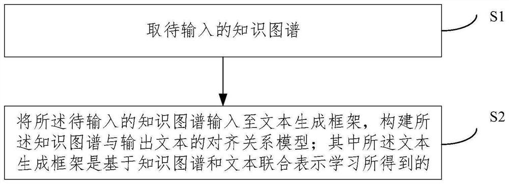 A text generation method and system