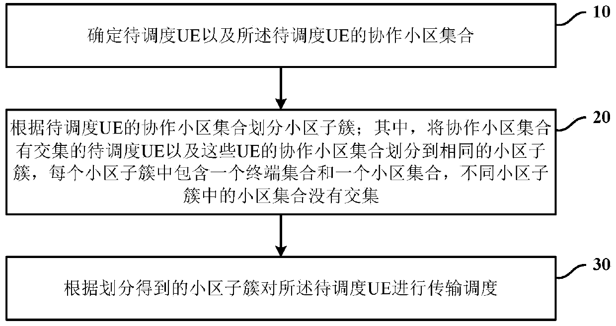 A transmission scheduling method and device