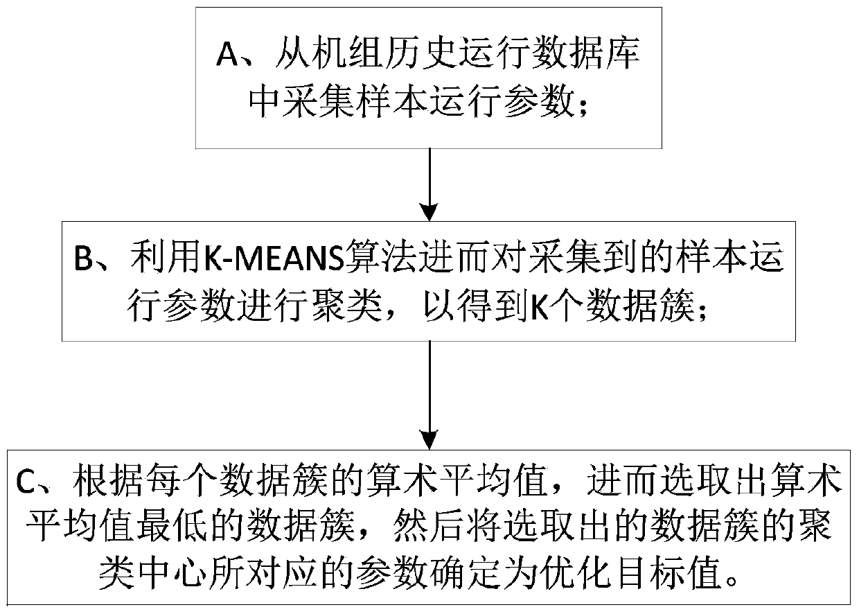 Method for determining consumption difference analysis optimized target value system of circulating fluidized bed unit