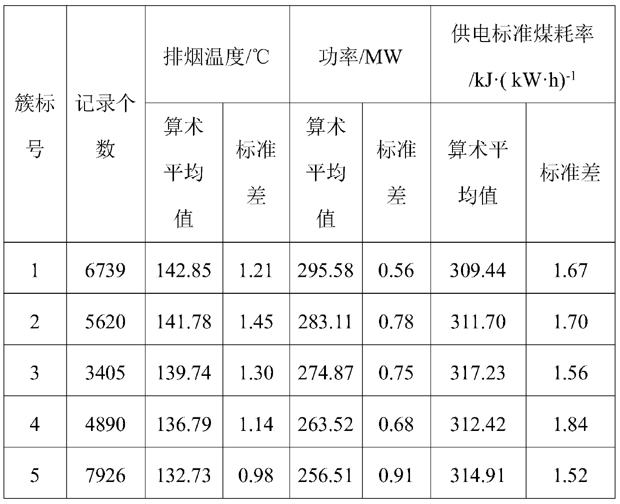 Method for determining consumption difference analysis optimized target value system of circulating fluidized bed unit