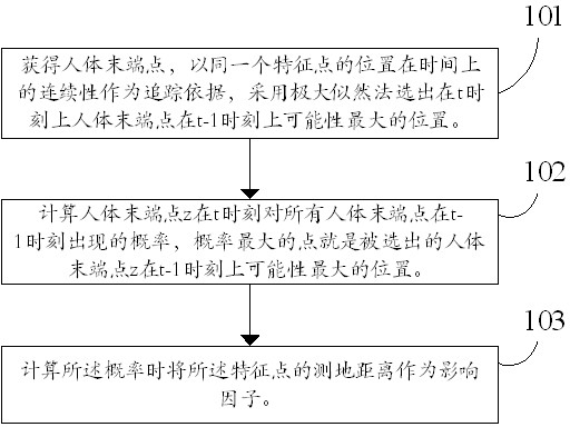 Motion tracking method