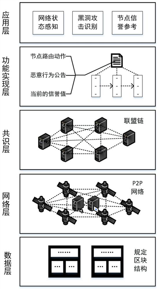 Satellite ad hoc network security framework system and black hole attack resisting method thereof