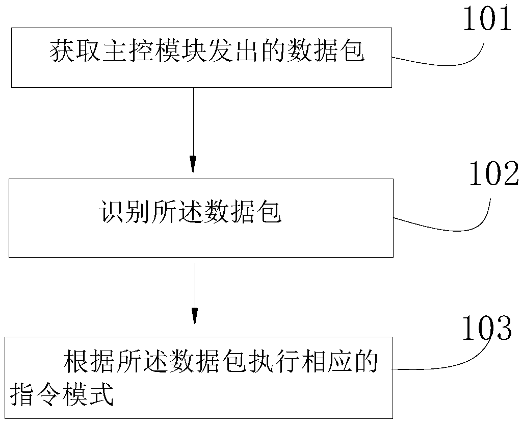 A control method and control device for a steering gear