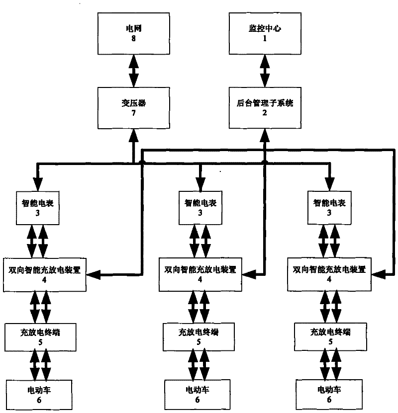 A v2g intelligent charging and discharging system