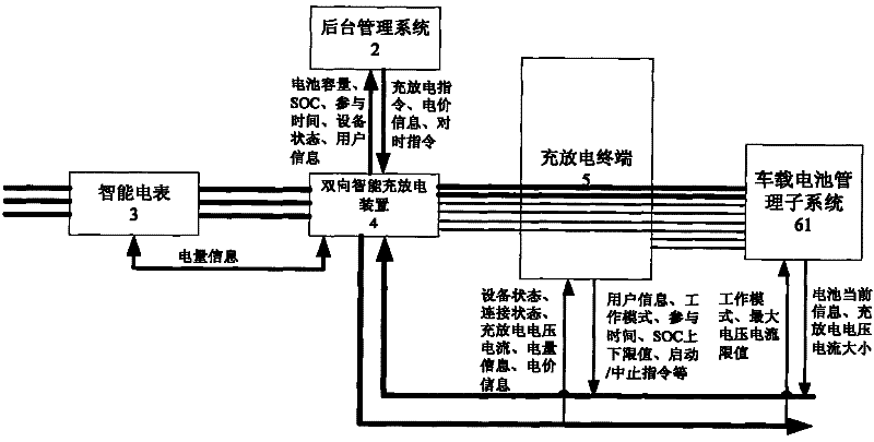 A v2g intelligent charging and discharging system