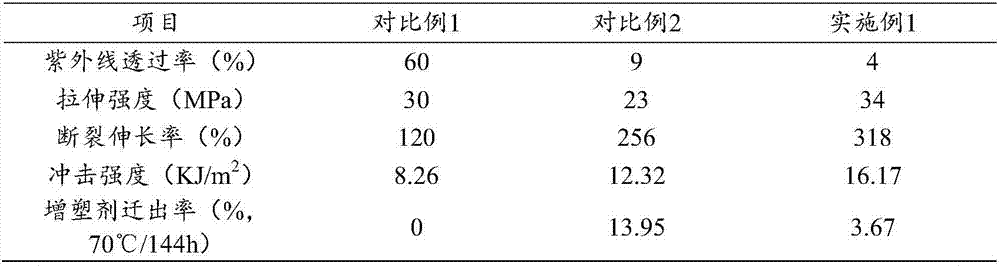 Toughening and plasticizer migration-resisting polyvinyl chloride material as well as preparation method and application thereof