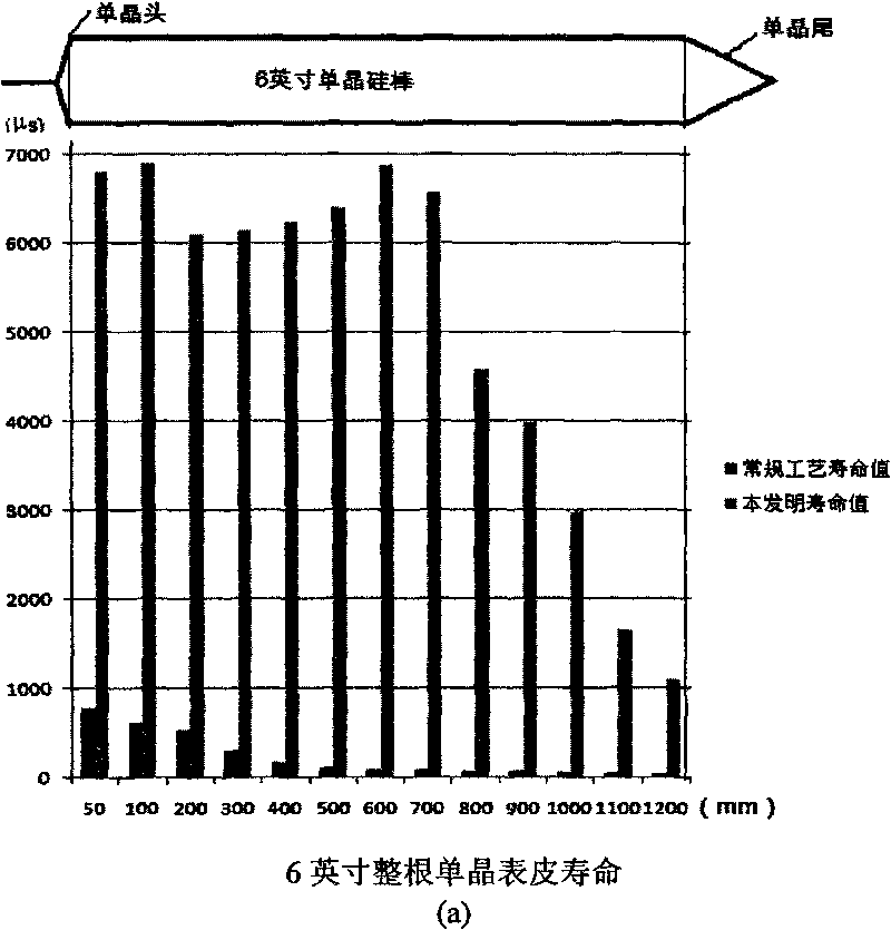 Growth process for N-type solar energy silicon single crystal with minority carrier service life of larger than or equal to 1,000 microseconds