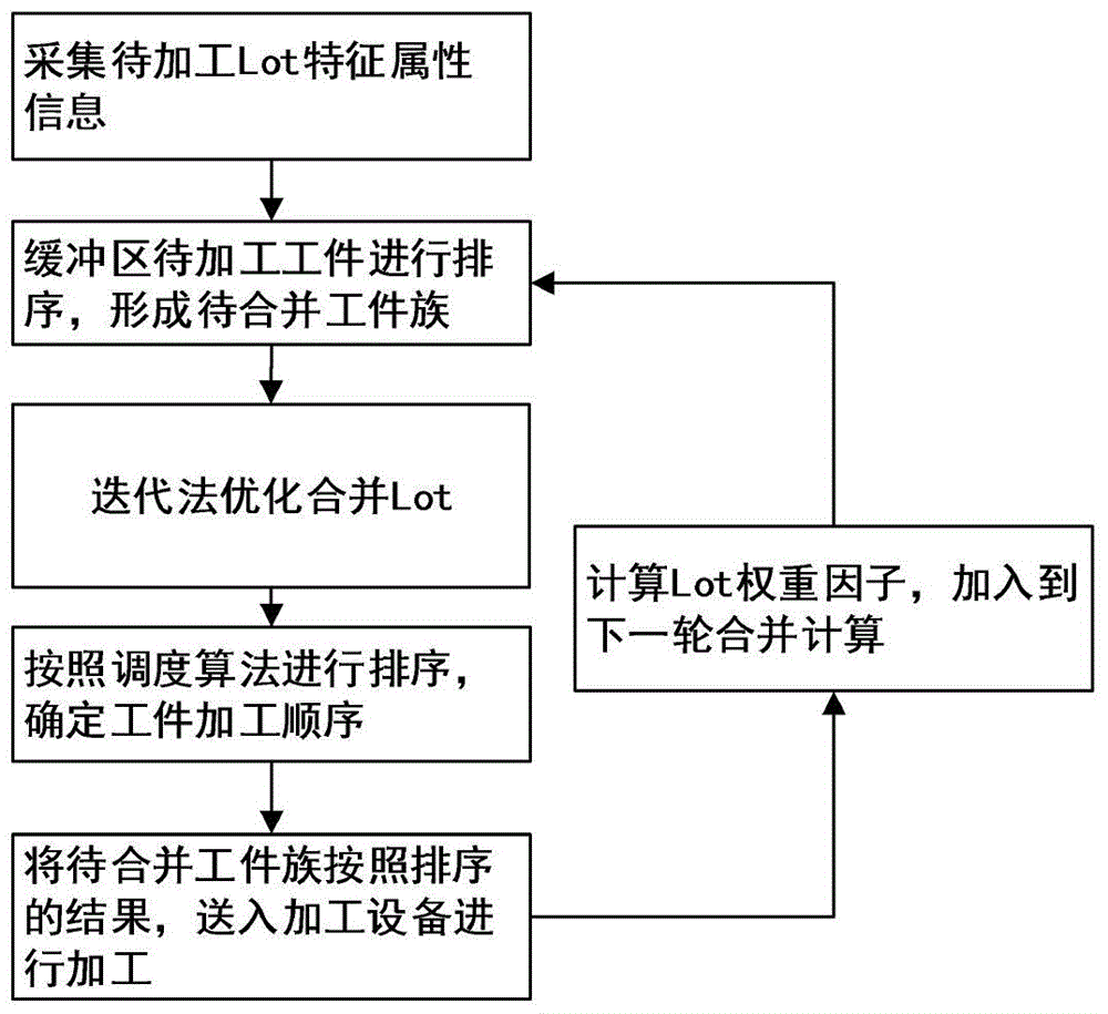 Semiconductor production line multi-product workpiece combining method