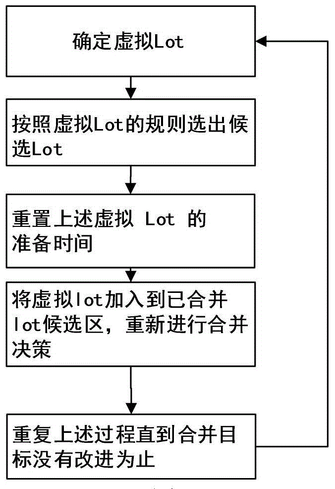 Semiconductor production line multi-product workpiece combining method