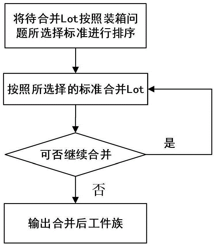 Semiconductor production line multi-product workpiece combining method