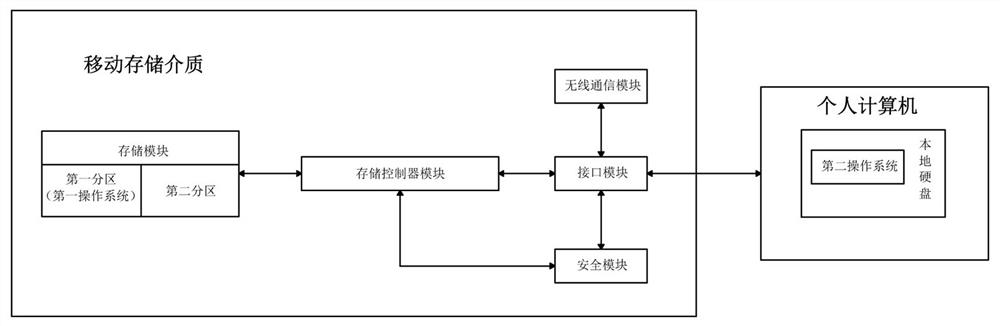 Construction method of physically isolated dual systems based on mobile storage media