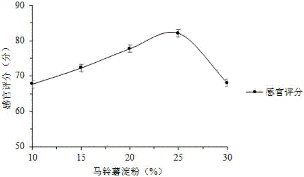 Mashed potato staple food steamed bread with endurance improving and fatigue relieving functions