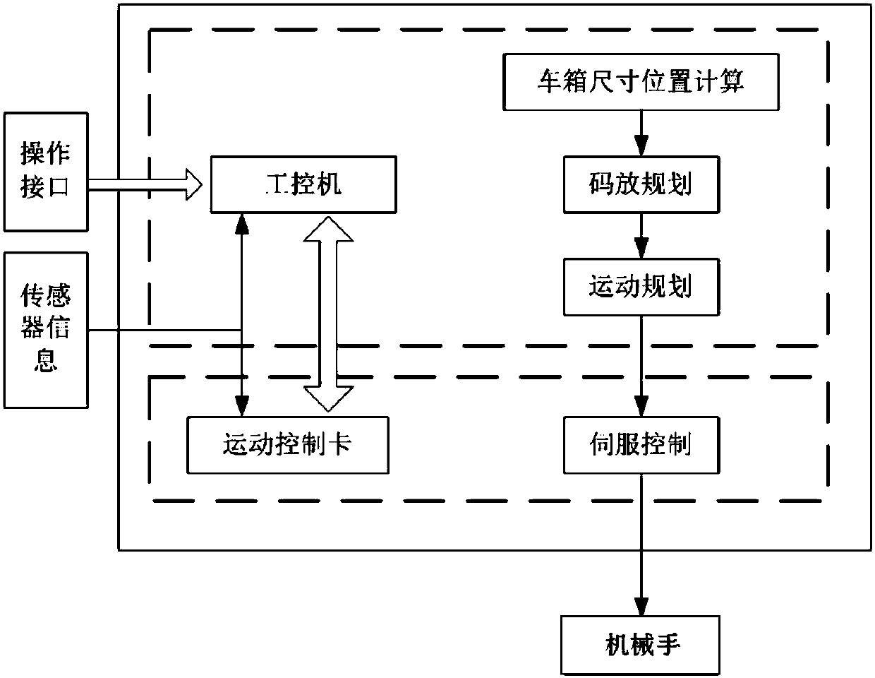 Intelligent car loader for bagged materials and based on truss type fixed cargo supplying table