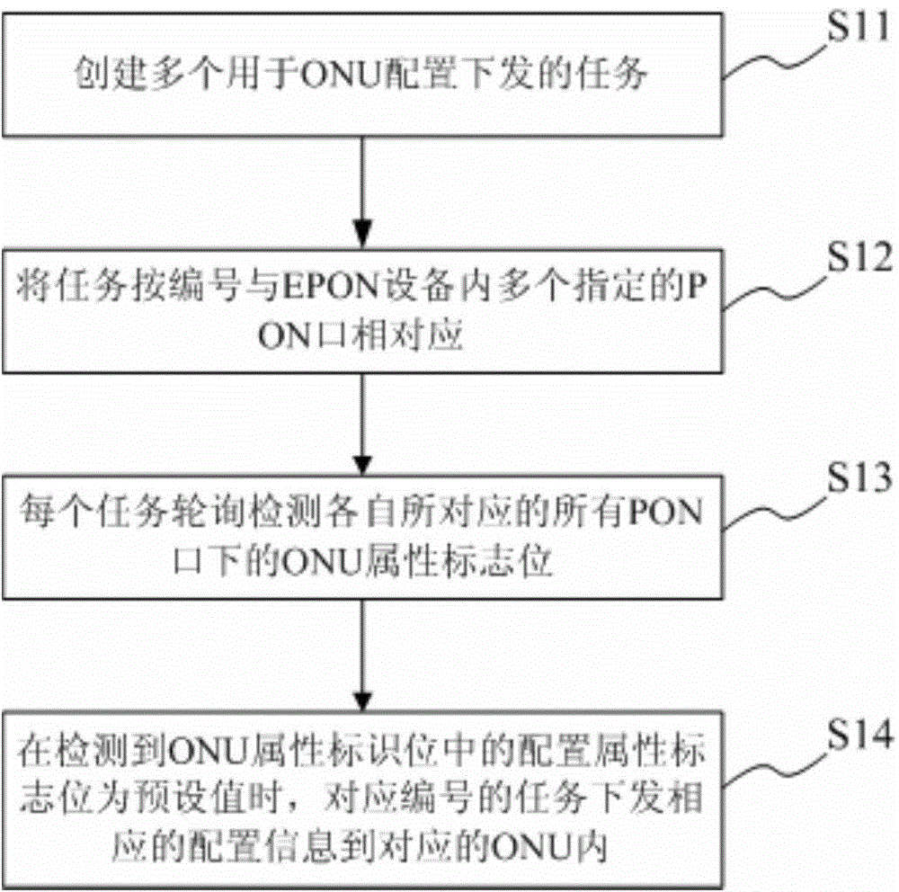 ONU (optical network unit) configuration sending method and ONU configuration sending system based on multiple tasks