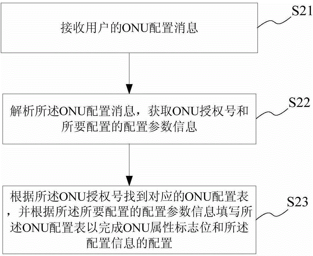 ONU (optical network unit) configuration sending method and ONU configuration sending system based on multiple tasks